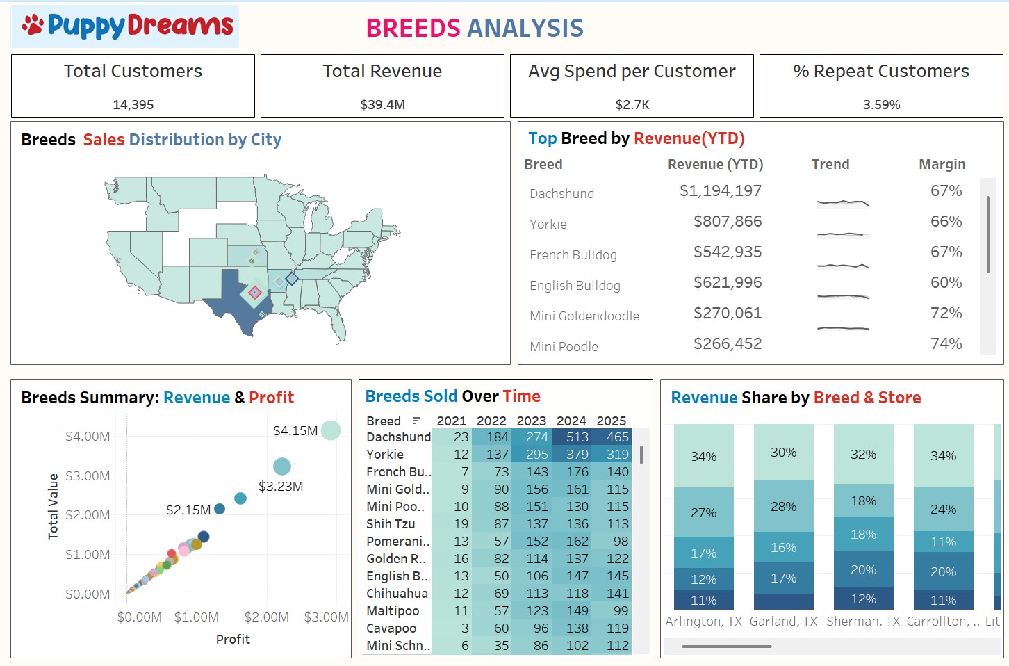 Tableau sales dashboard example