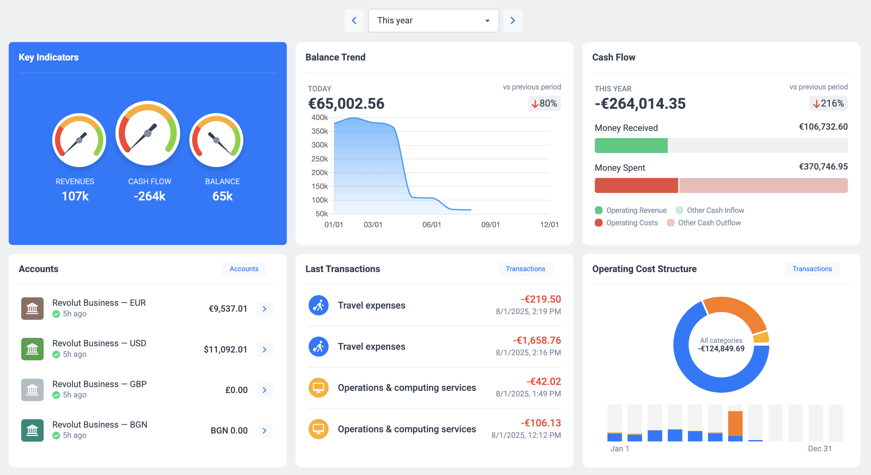 Financial Performance