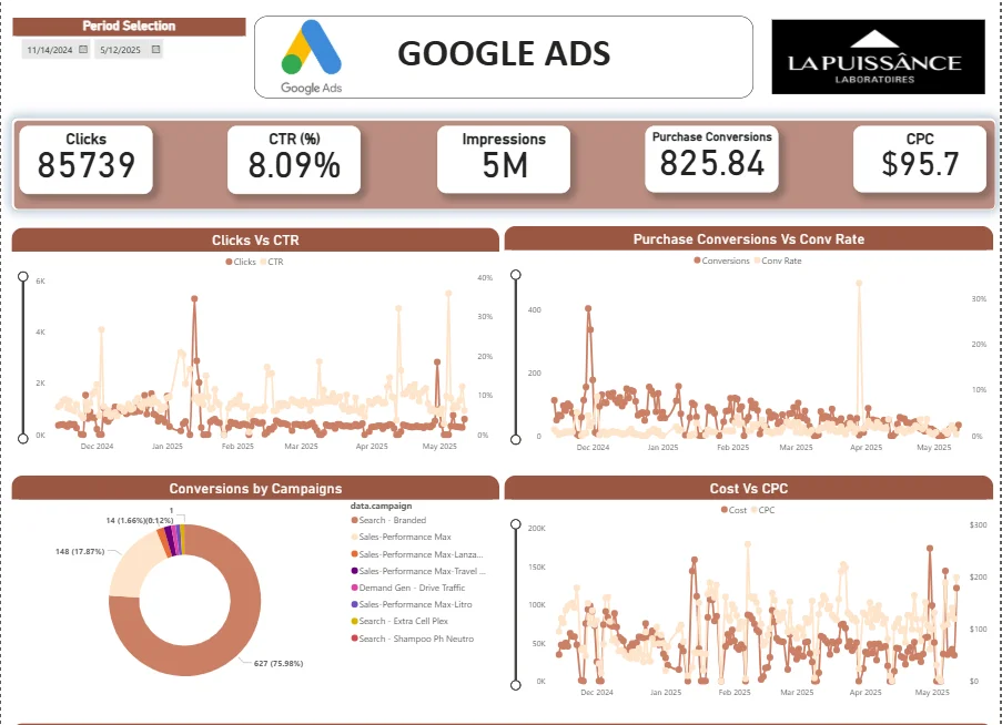 Google Ads Analytics