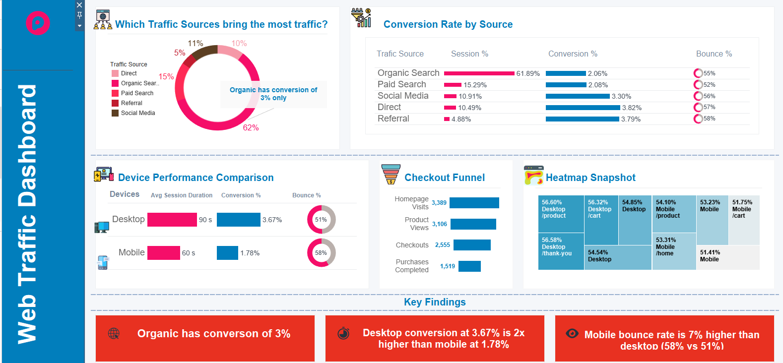 Web Traffic Analytics